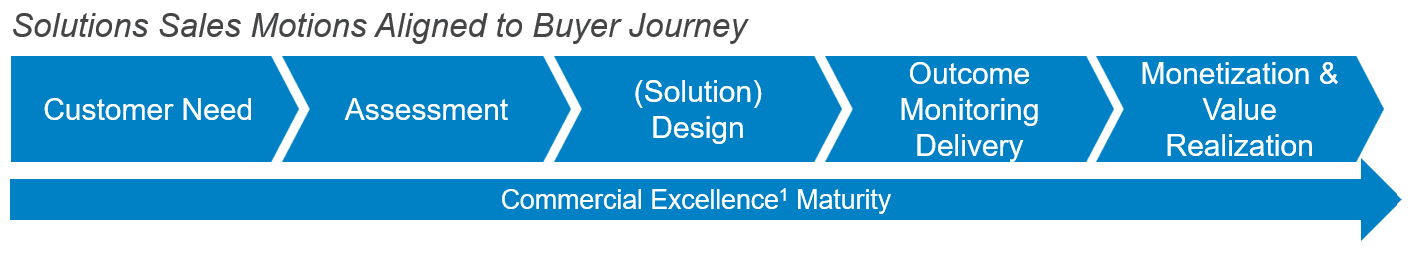 Solutions Sales Motions Aligned to Buyer Journey