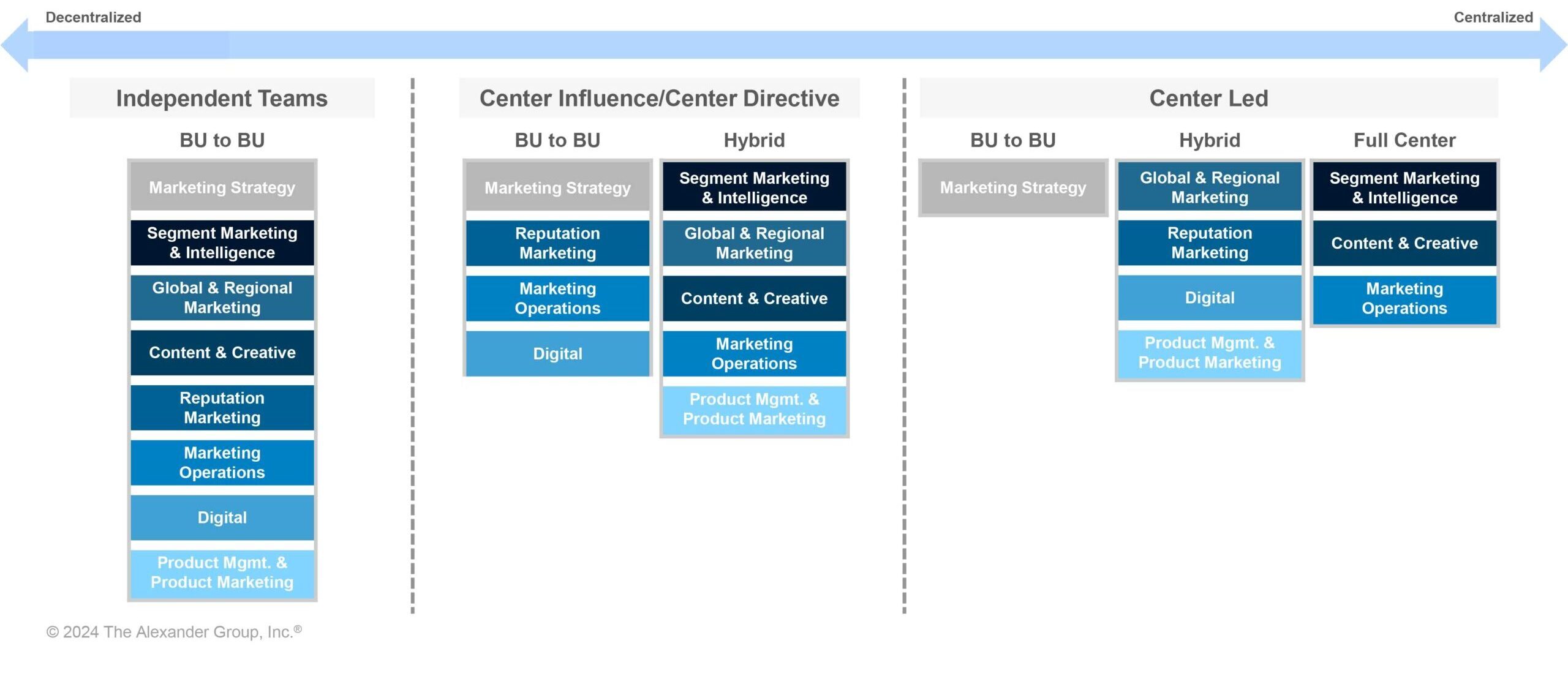 Organization’s Functional Design Depends on Operating Model Capabilities and Maturity - Alexander Group, Inc.