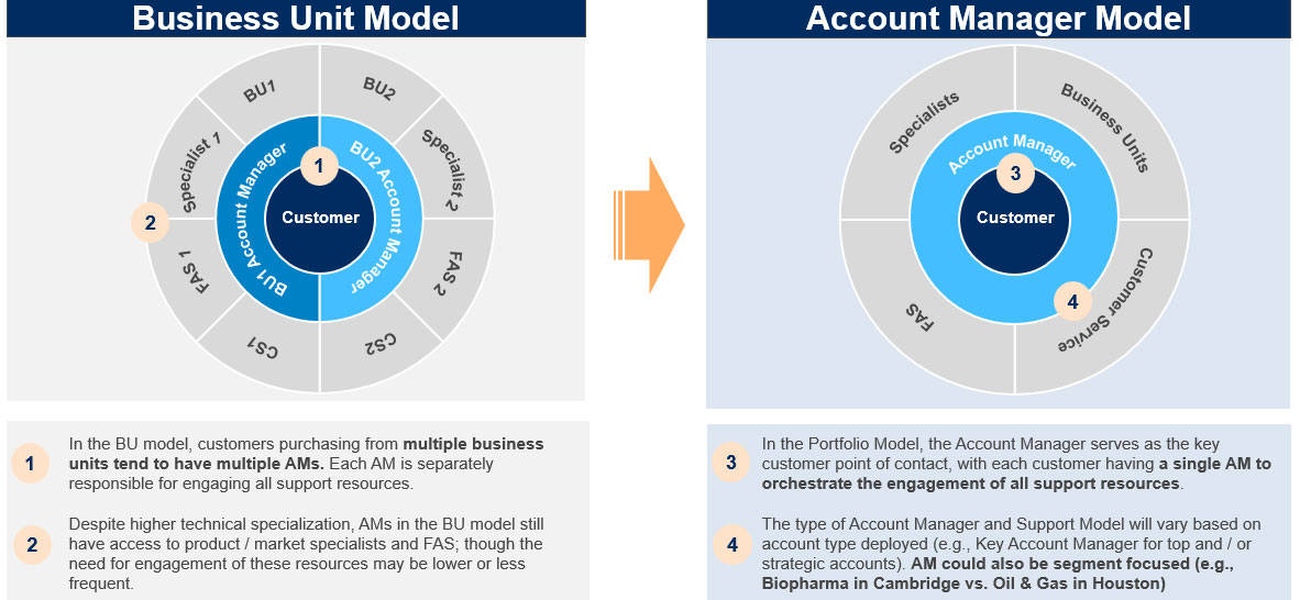 Life Sciences-Business Unit Model-Account Manager Model- Alexander Group, Inc.